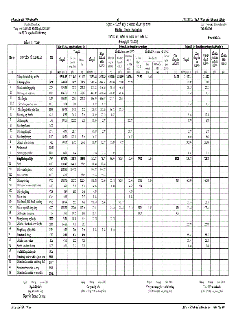 image for page Thực trạng kiến nghị trong công tác quản lýý và sử dụng đất tại huyện tiên du tỉnh bắc ninh giai đoạn 2005 2010
