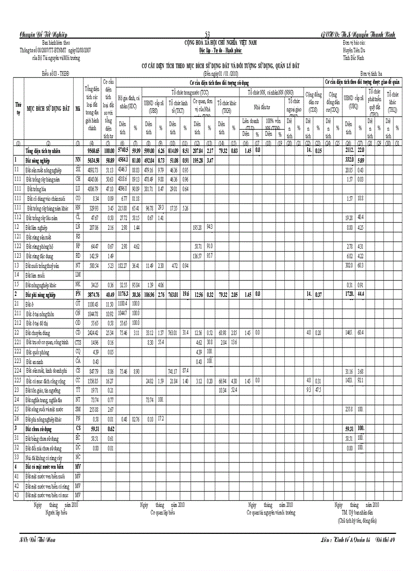 image for page Thực trạng kiến nghị trong công tác quản lýý và sử dụng đất tại huyện tiên du tỉnh bắc ninh giai đoạn 2005 2010