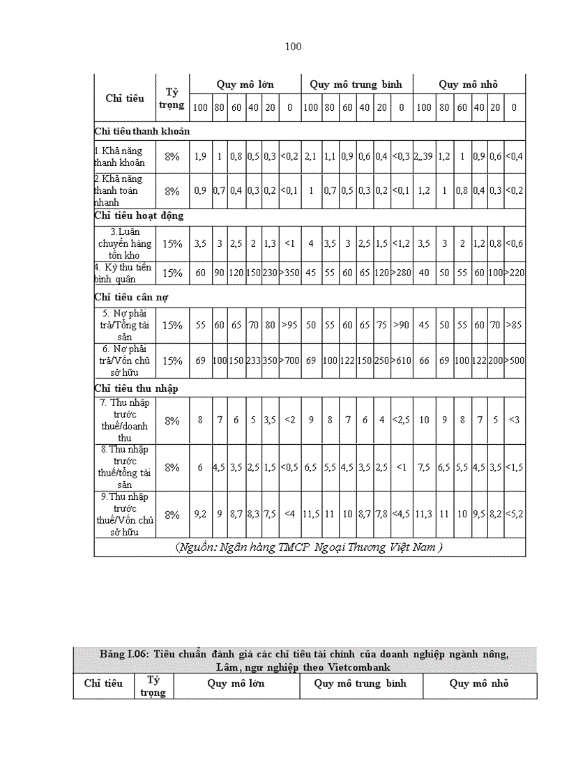 image for page Sử dụng mô hình logistic phân tích các nhân tố ảnh hưởng đến thứ hạng tín dụng của khách hàng pháp nhân thuộc Ngân Hàng Ngoại Thương Chi nhánh Quảng