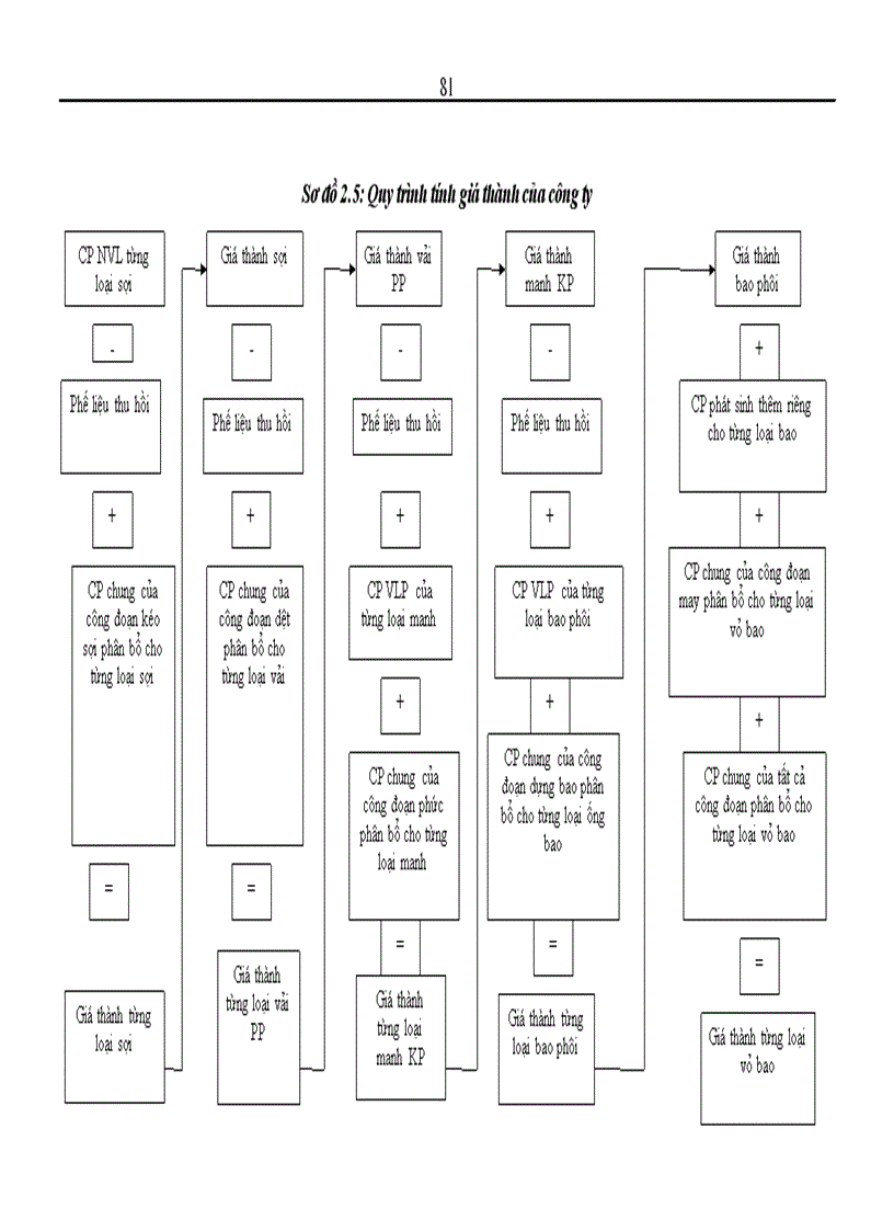 image for page Hoàn thiện kế toán chi phí sản xuất và tính giá thành sản phẩm tại công ty cổ phần công nghiệp thương mại Sông Đà