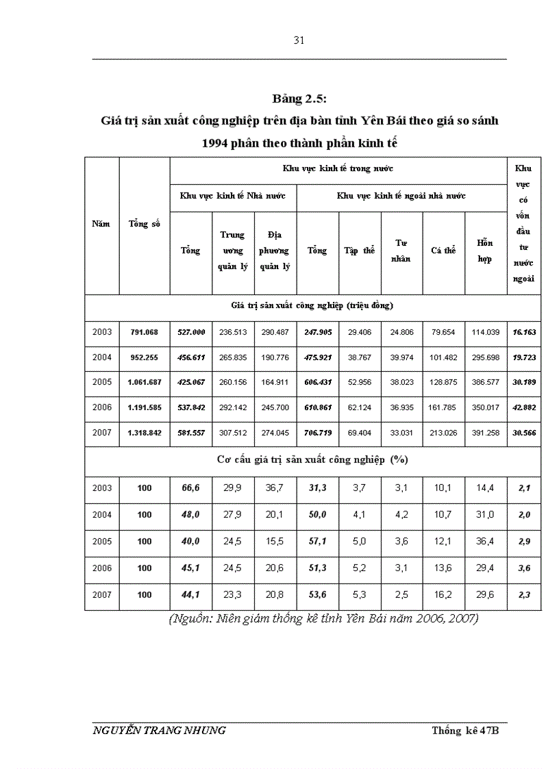 image for page Vận dụng một số phương pháp thống kê phân tích tình hình phát triển sản xuất công nghiệp tỉnh Yên Bái giai đoạn 2003 2007 và dự báo cho năm 2010