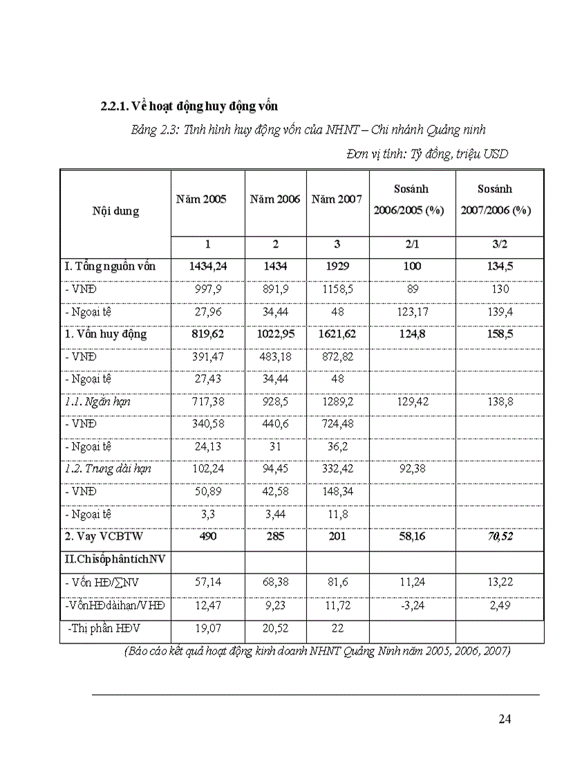 image for page Tăng cường huy động vốn tại Ngân hàng Ngoại thương Việt Nam Chi nhánh Quảng Ninh