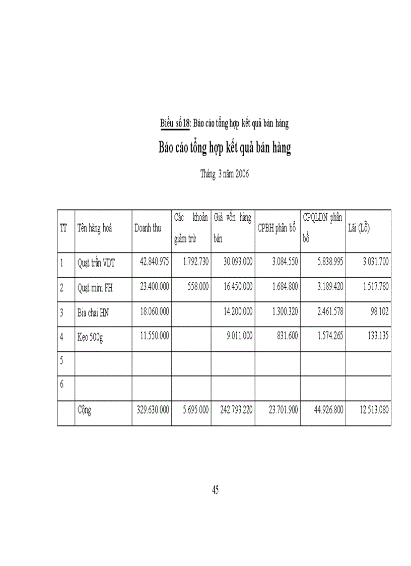 image for page Hoàn thiện kế toán tiêu thụ và xác định kết quả kinh doanh với việc nâng cao hiệu quả kinh doanh của Công ty Thương mại Dịch vụ Tràng Thi