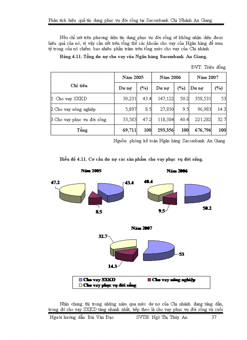 image for page Phân tích hiệu quả tín dụng phục vụ đời sống tại SACOMBANK Chi nhánh AG