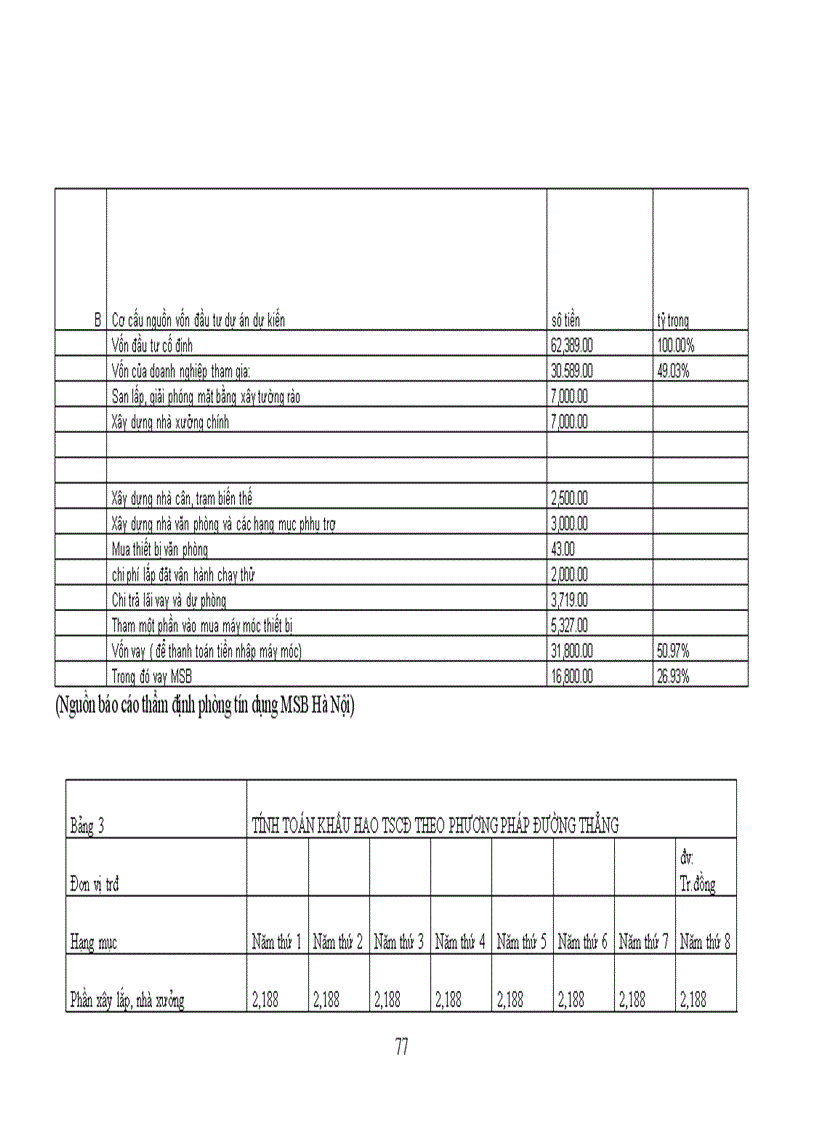 image for page Nâng cao chất lượng thẩm định tài chính dự án trong hoạt động cho vay trung dài hạn tại ngânhàng NHTMCP Hàng Hải MSB chi nhánh Hà Nội