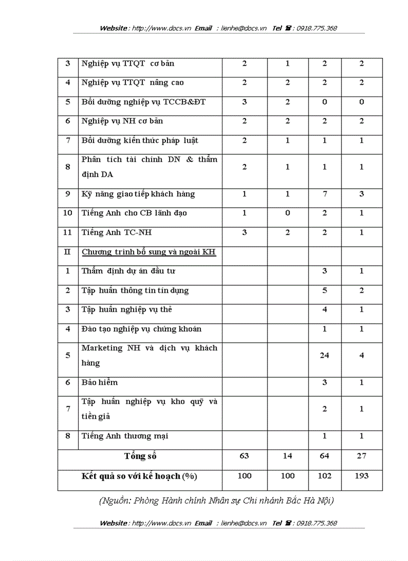 image for page Cải tiến công tác đào tạo và phát triển nguồn nhân lực ở ngân hàng NHNo PTNT AgriBank Bắc Hà Nội