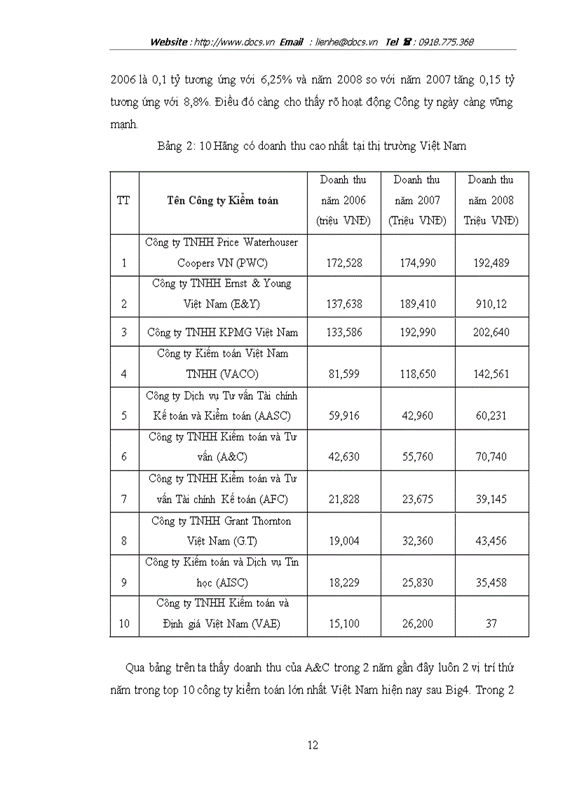 image for page Tại Công ty TNHH kiểm toán và tư vấn A C