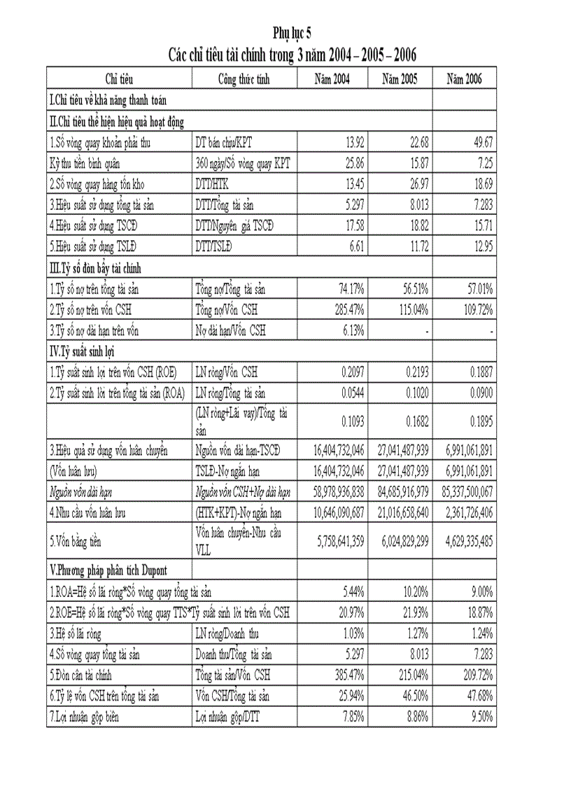 image for page Hiệu quả sử dụng vốn của Cty Angimex