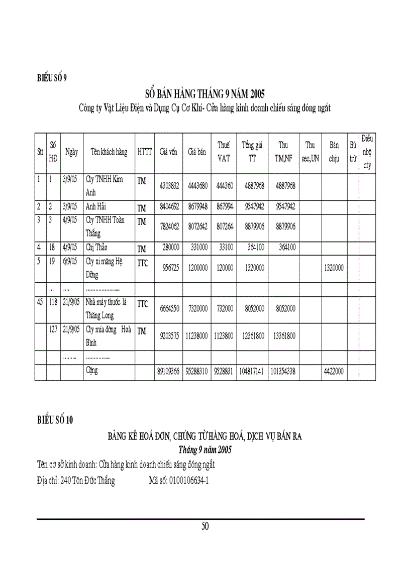 image for page Tổ chức kế toán bán hàng và xác định kết quả bán hàng tại Cửa hàng kinh doanh chiếu sáng đóng ngắt thuộc công ty vật liệu điện và dụng cụ cơ khí