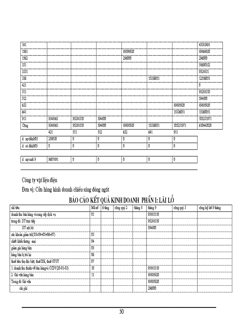 image for page Tổ chức kế toán bán hàng và xác định kết quả bán hàng tại Cửa hàng kinh doanh chiếu sáng đóng ngắt thuộc công ty vật liệu điện và dụng cụ cơ khí