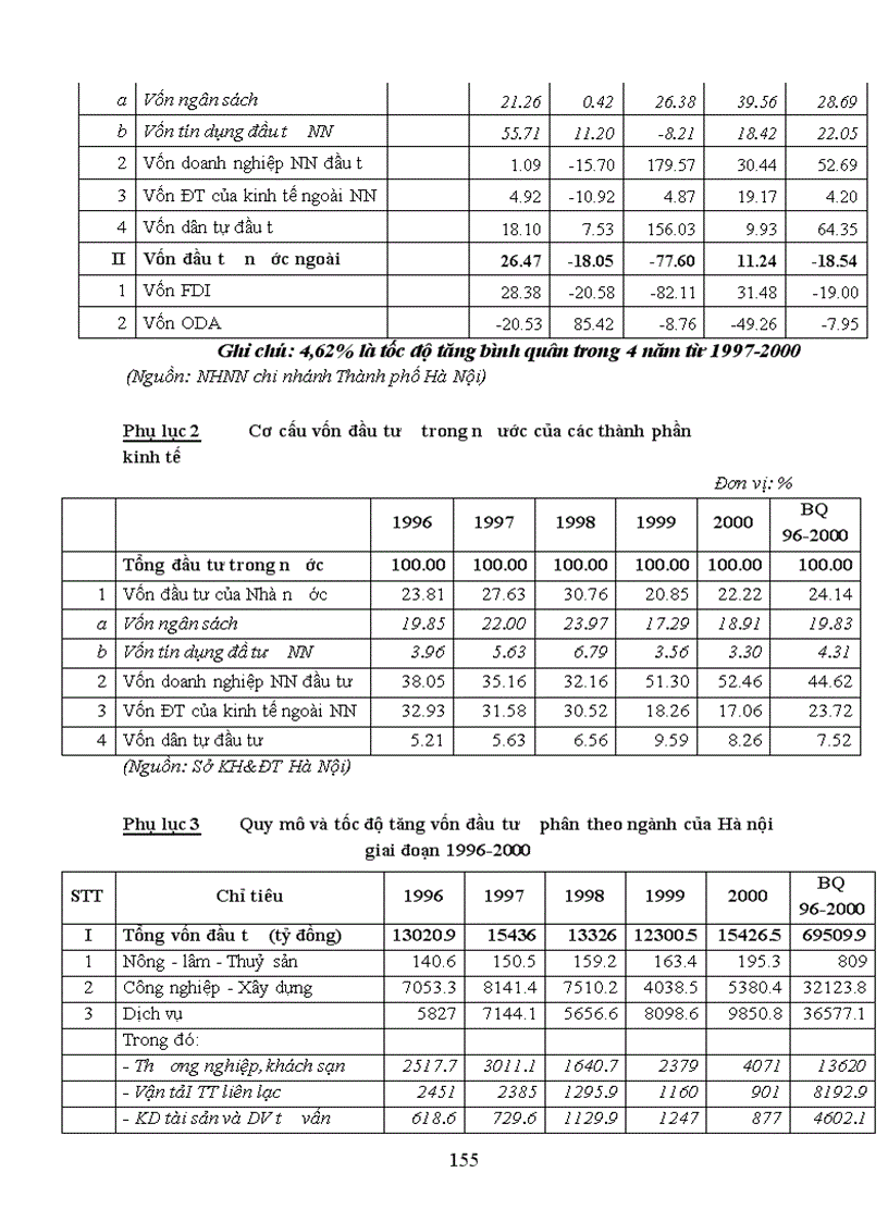 image for page Phân tích thực trạng và cách thức giải quyết huy động sử dụng vốn dài hạn cho đầu tư phát triển kinh tế ở hà nội