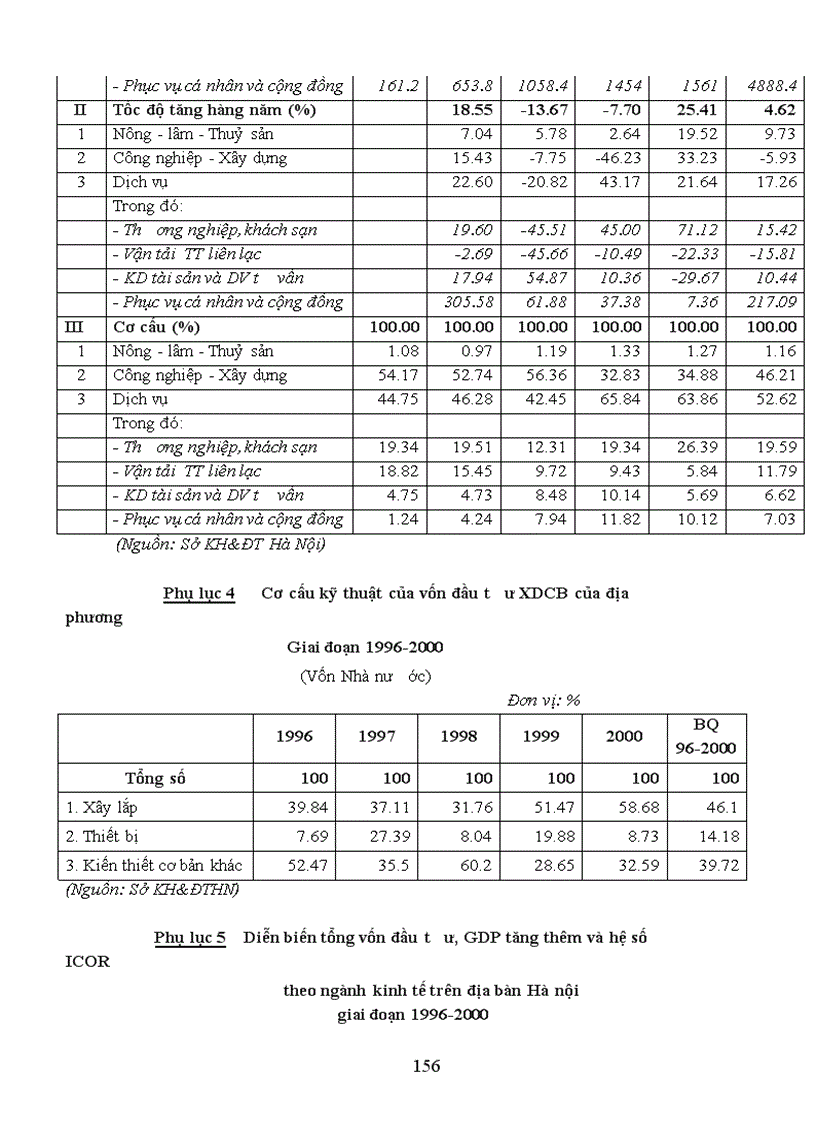 image for page Phân tích thực trạng và cách thức giải quyết huy động sử dụng vốn dài hạn cho đầu tư phát triển kinh tế ở hà nội