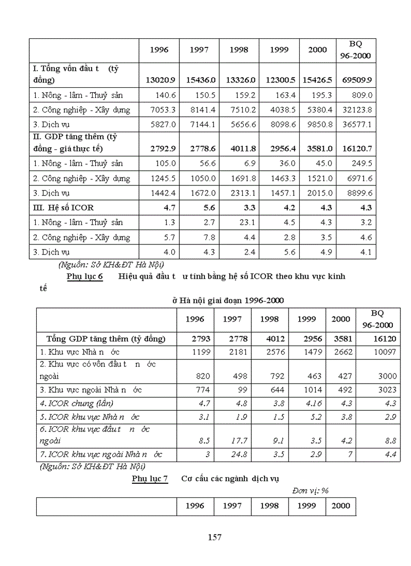 image for page Phân tích thực trạng và cách thức giải quyết huy động sử dụng vốn dài hạn cho đầu tư phát triển kinh tế ở hà nội