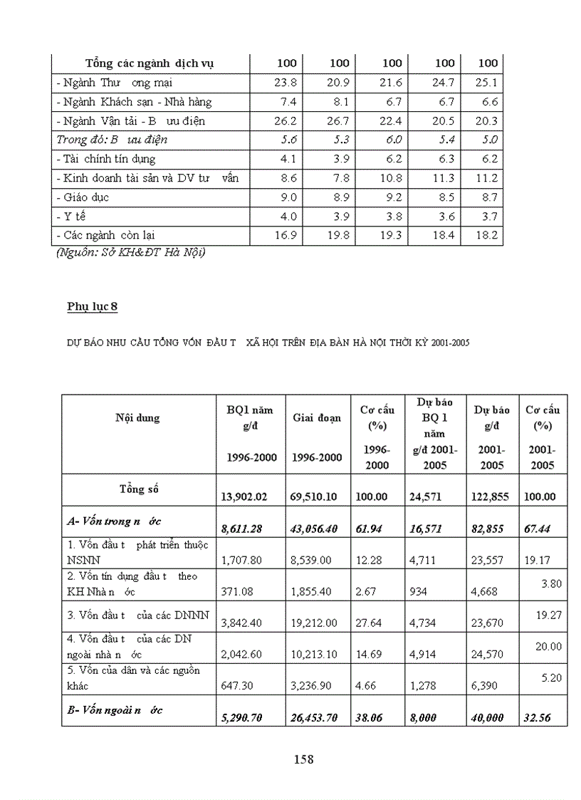 image for page Phân tích thực trạng và cách thức giải quyết huy động sử dụng vốn dài hạn cho đầu tư phát triển kinh tế ở hà nội