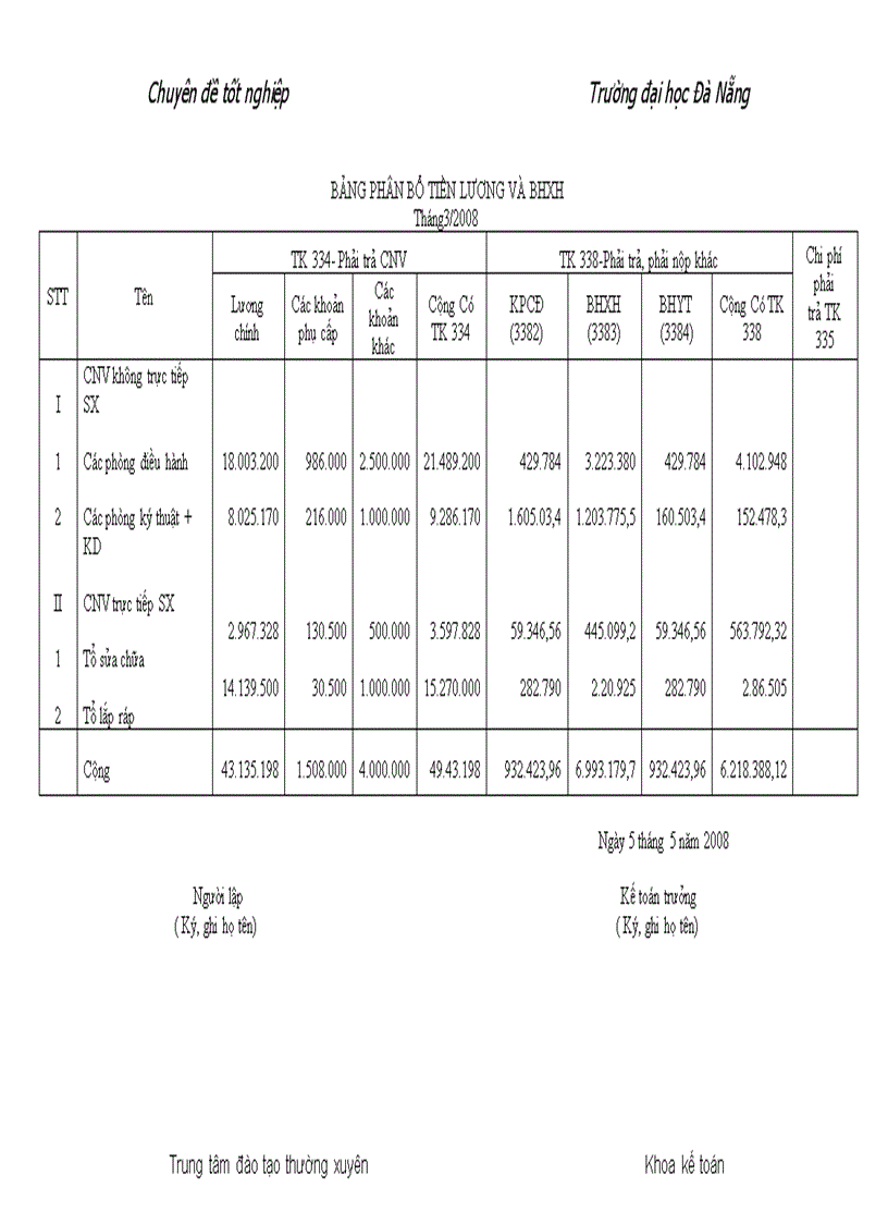 image for page Hoàn thiện kế toán tiền lương và các khoản trích theo lương tại Công ty cổ phần Công nghê và giải pháp Tâm Việt