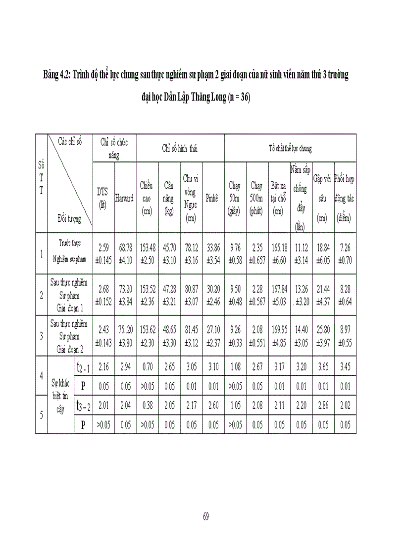 image for page Nghiên cứu hiệu quả của chương trình thể dục tổng hợp cổ truyền đối với việc nâng cao sức khoẻ cho nữ sinh trường đại học Dân Lập Thăng Long