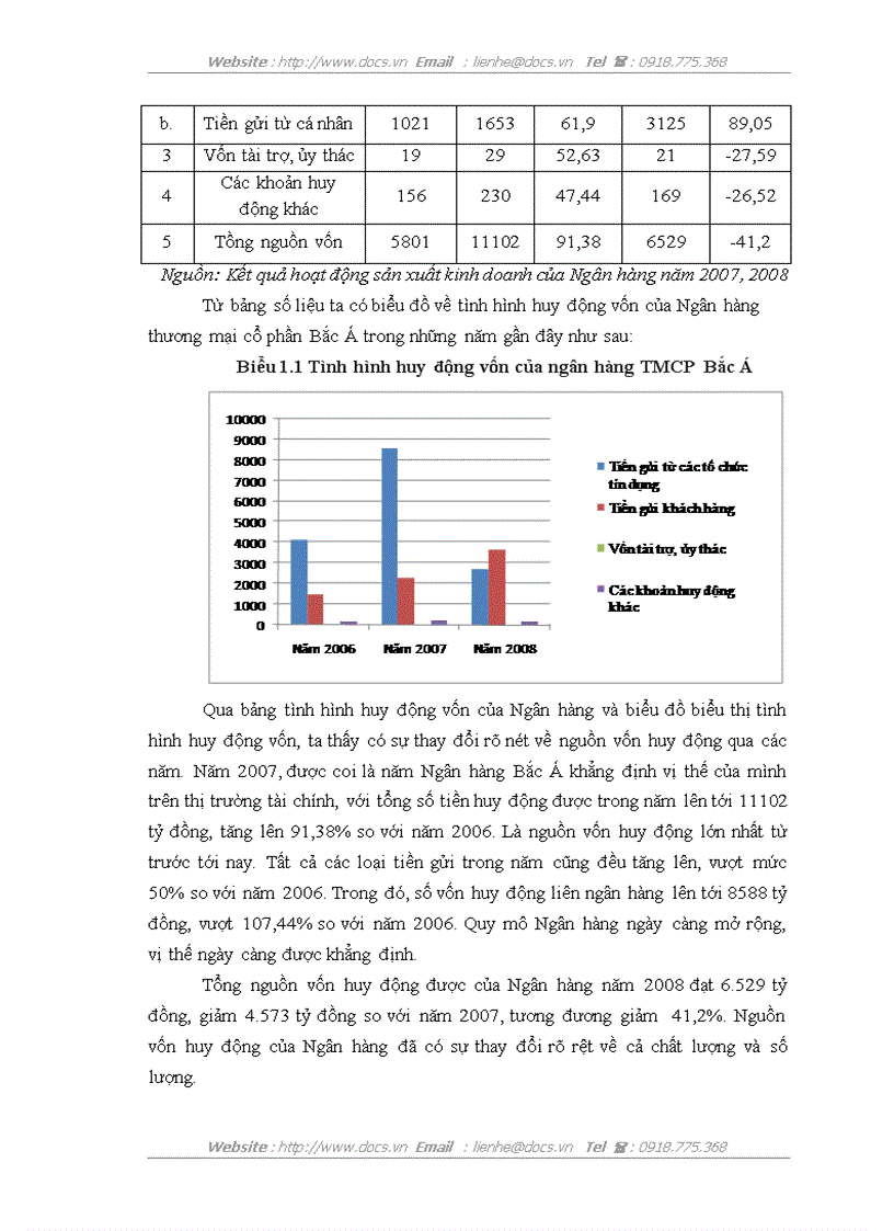 image for page Hoàn thiện công tác quản lý rủi ro cho vay dự án tại ngân hàng thương mại cổ phần Bắc Á