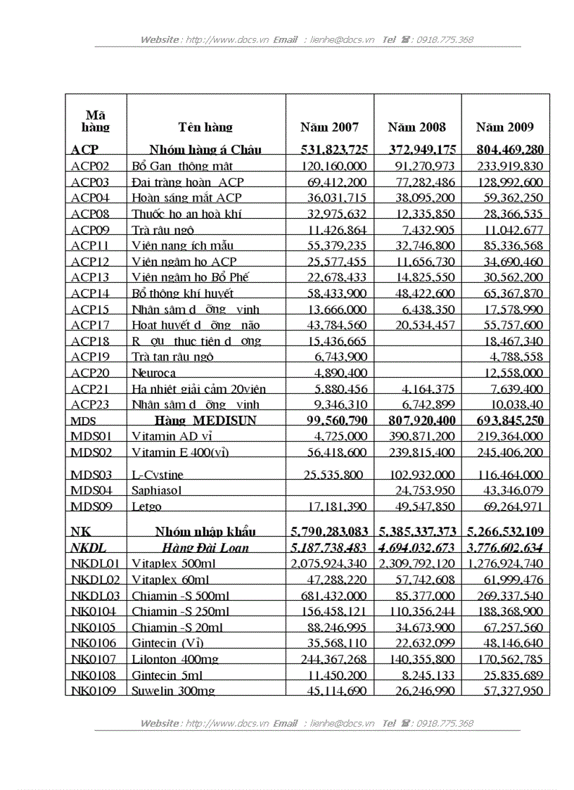 image for page Giải pháp đẩy mạnh tiêu thụ sản phẩm của Công ty cổ phần tập đoàn dược phẩm và thương mại SOHACO