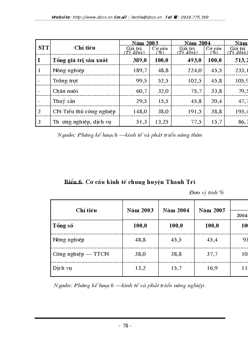 image for page Nghiên cứu vấn đề chuyển dịch cơ cấu kinh tế nông thôn ở huyện Thanh Trì Hà Nội thông qua việc chuyển dịch cơ cấu kinh tế bao gồm các ngành kinh tế