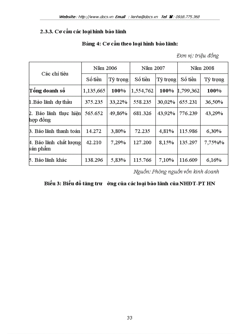 image for page Giải pháp nâng cao chất lượng bảo lãnh tại chi nhánh ngânhàng NHĐT PT BIDV HN