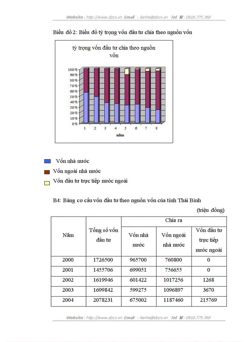 image for page Vận dụng một số phương pháp thống kê phân tích tình hình vốn đầu tư thực hiện của tỉnh Thái Bình trong giai đoạn 2000 2007