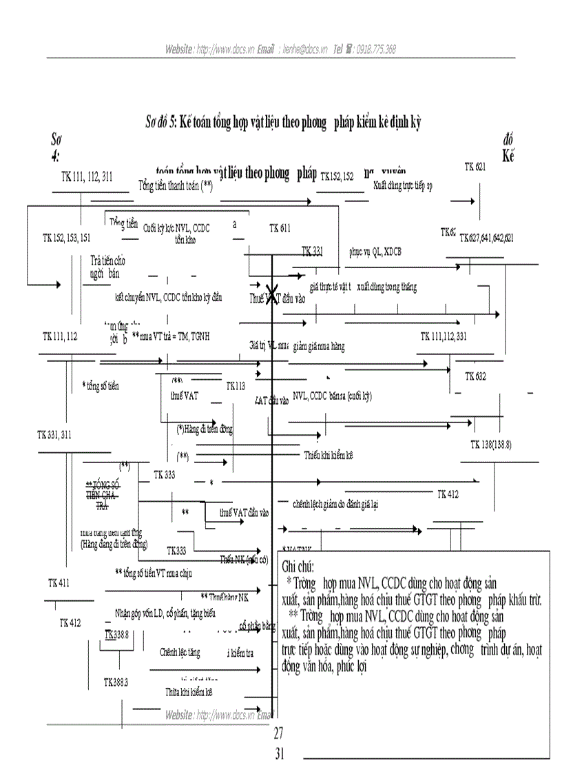 image for page Tổ chức công tác kế toán NVL CCDC