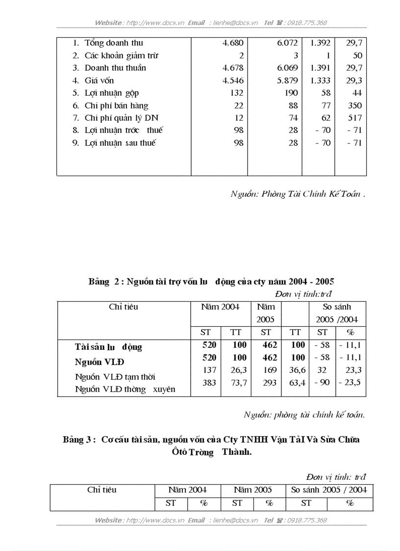 image for page Vốn lưu động và các biện pháp nâng cao hiệu quả sử dụng Vốn lưu động ở Công ty TNHH Vận TảI Và Sửa Chữa Ôtô Trường Thành