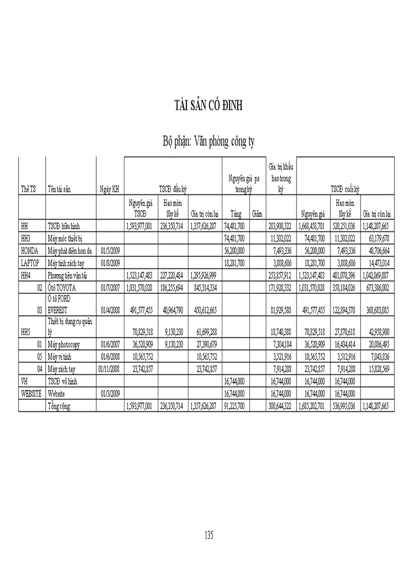 image for page Hoàn thiện quy trình kiểm toán tài sản cố định trong hoạt động kiểm toán của công ty TNHH Tư vấn kế toán và Kiểm toán Việt Nam AVA