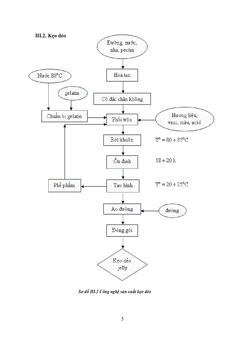 image for page Công nghệ sản xuất kẹo