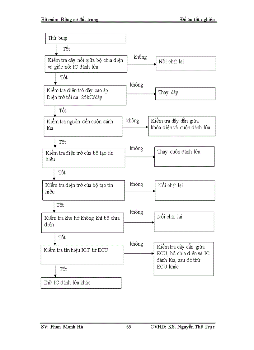 image for page Nghiên cứu xây dựng tài liệu kỹ thuật kiểm tra hệ thống phun xăng điện tử và xây dựng các bài thí nghiệm trên mô hình động cơ Toyota 5S FE