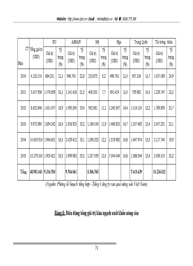 image for page Vận dụng một số phương pháp thống kê phân tích tình hình hoạt động xuất khẩu nông sản của Tổng công ty rau quả nông sản Việt Nam
