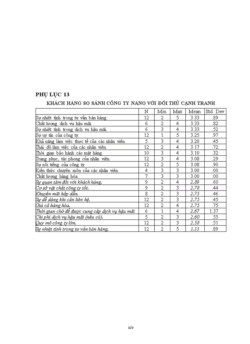 image for page Khảo sát và đánh giá sự hài lòng của khách hàng ở công ty tnhh sx tm dv tin học xây dựng nano