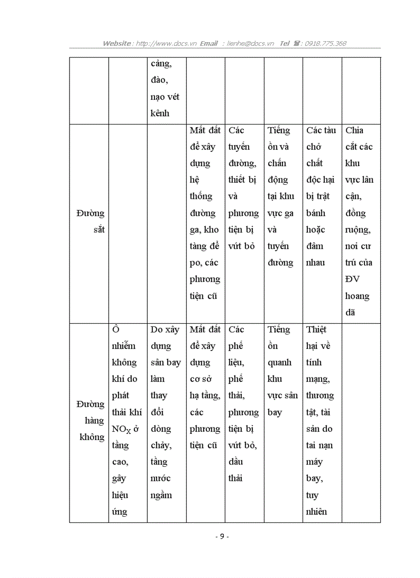 image for page Bước đầu xác định thiệt hại kinh tế do hoạt động giao thông đối với môi trường thành phố Hà Nội