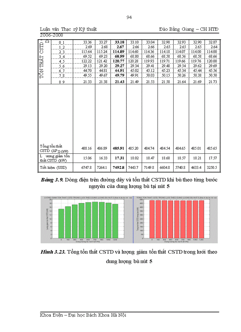 image for page Ứng dụng lý thuyết tập mờ giải quyết bài toán tối ưu hóa bù công suất phản kháng trong lưới phân phối