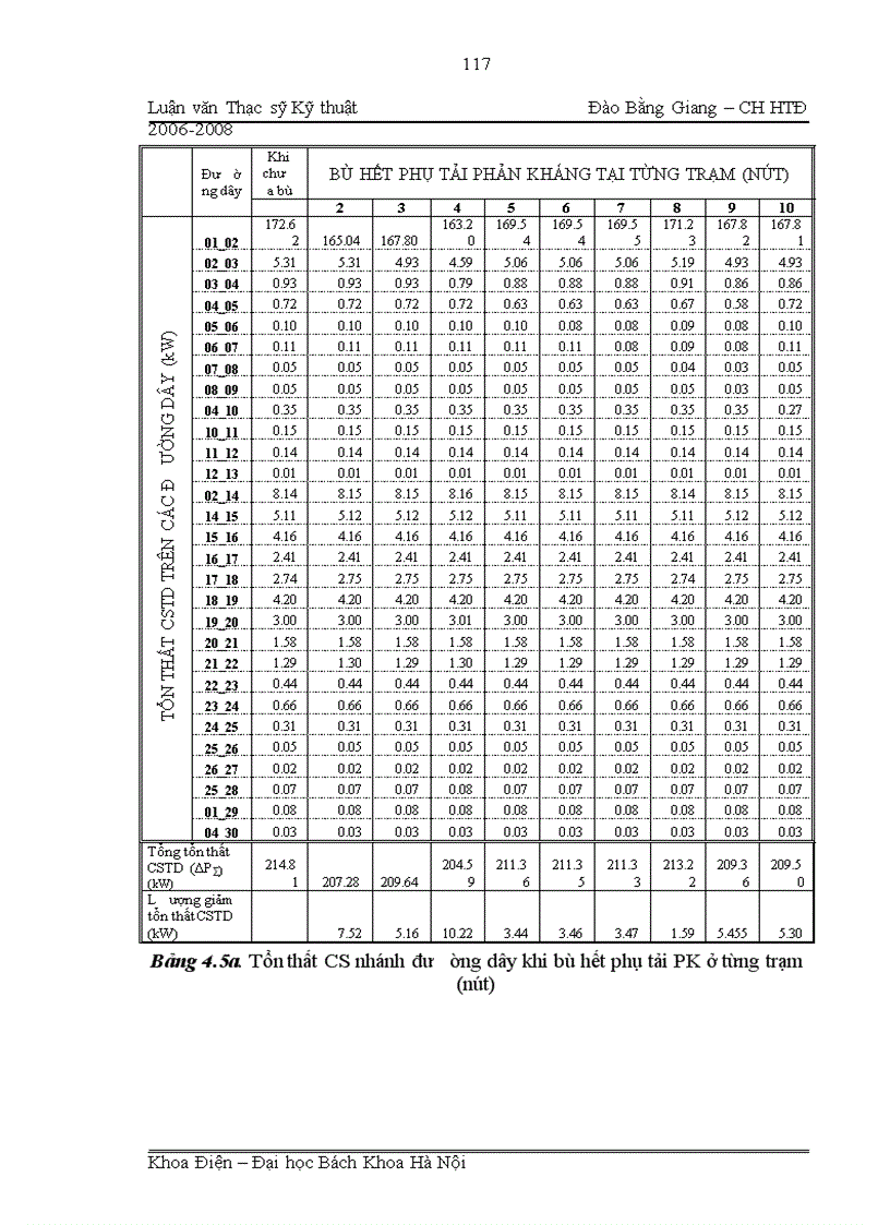 image for page Ứng dụng lý thuyết tập mờ giải quyết bài toán tối ưu hóa bù công suất phản kháng trong lưới phân phối