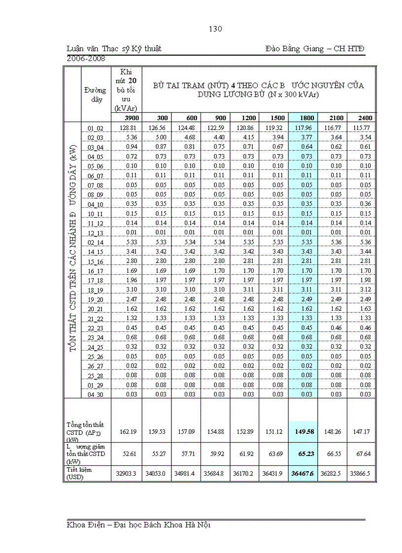 image for page Ứng dụng lý thuyết tập mờ giải quyết bài toán tối ưu hóa bù công suất phản kháng trong lưới phân phối