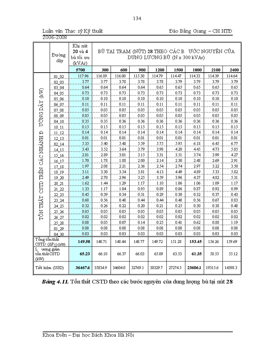 image for page Ứng dụng lý thuyết tập mờ giải quyết bài toán tối ưu hóa bù công suất phản kháng trong lưới phân phối