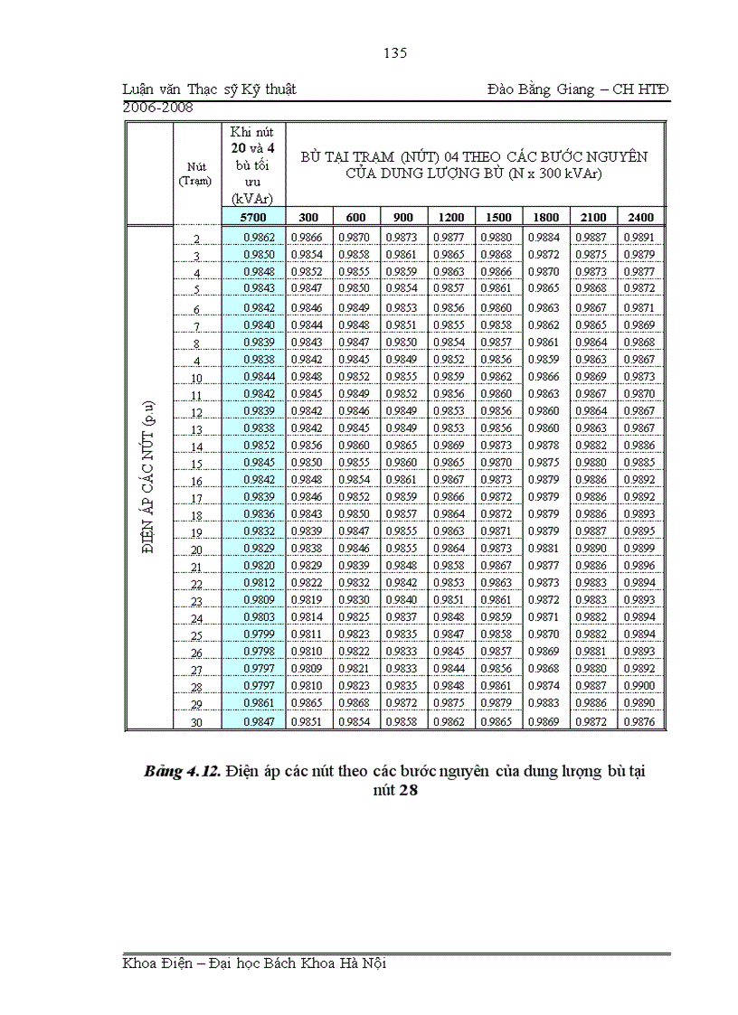 image for page Ứng dụng lý thuyết tập mờ giải quyết bài toán tối ưu hóa bù công suất phản kháng trong lưới phân phối