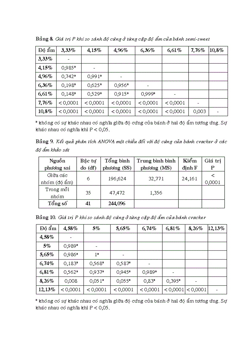 image for page Khảo sát mối tương quang giữa phương pháp phân tích bằng thiết bị phương pháp phân tích cảm quan trong tích độ cứng của sản phẩm bánh biscuit