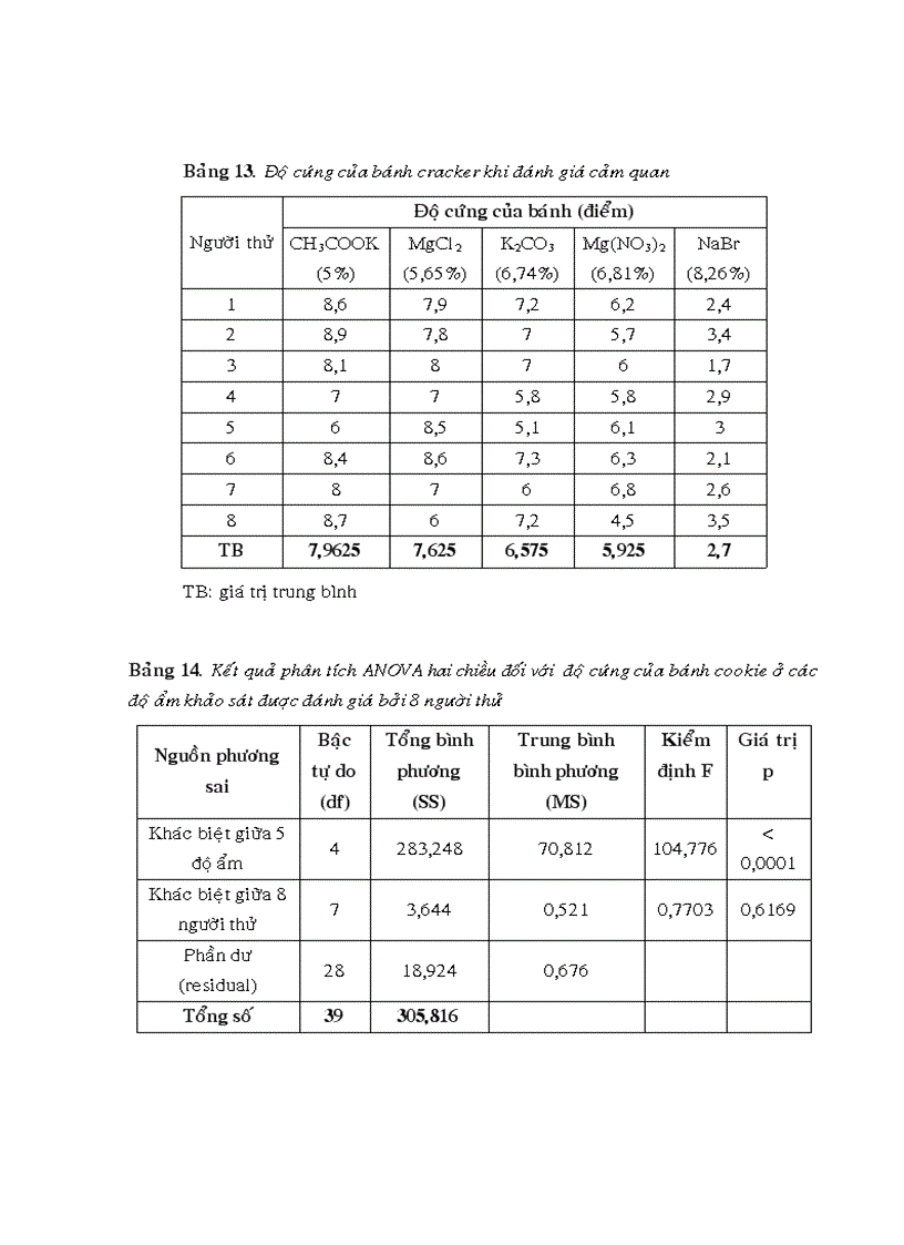 image for page Khảo sát mối tương quang giữa phương pháp phân tích bằng thiết bị phương pháp phân tích cảm quan trong tích độ cứng của sản phẩm bánh biscuit