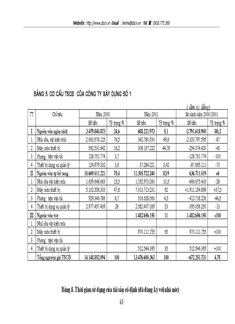 image for page Vốn cố định và một số biện pháp chủ yếu nhằm nâng cao hiệu quả sử dụng vốn cố định tại công ty xây dựng số