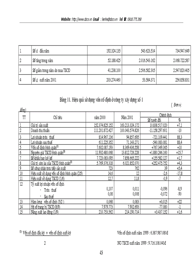 image for page Vốn cố định và một số biện pháp chủ yếu nhằm nâng cao hiệu quả sử dụng vốn cố định tại công ty xây dựng số