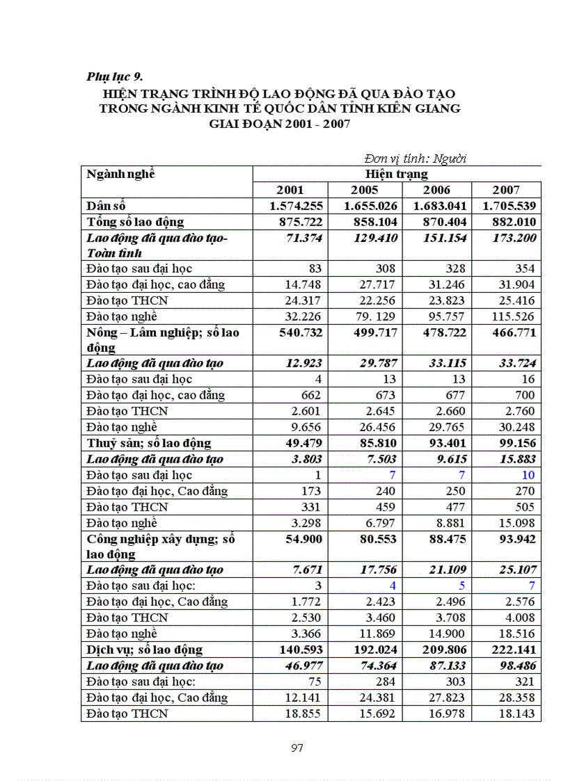 image for page Phát triển nguồn nhân lực trong quá trình phát triển kinh tế xã hội tỉnh Kiên Giang đến năm 2020