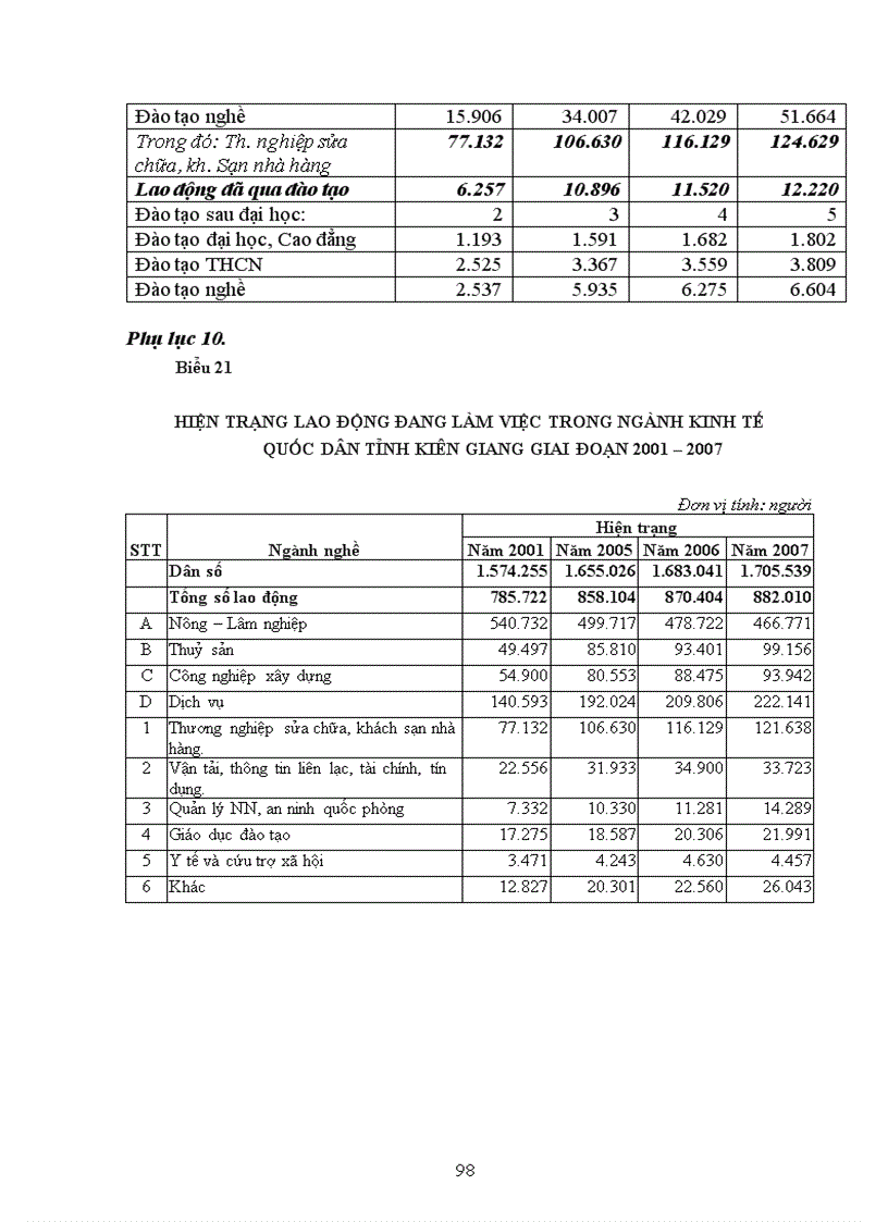 image for page Phát triển nguồn nhân lực trong quá trình phát triển kinh tế xã hội tỉnh Kiên Giang đến năm 2020