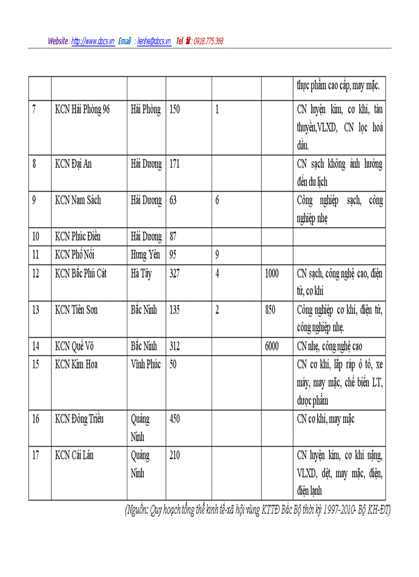 image for page Một số giải pháp nhằm nâng cao hiệu quả của đầu tư phát triển công nghiệp vùng kttđ bắc bộ
