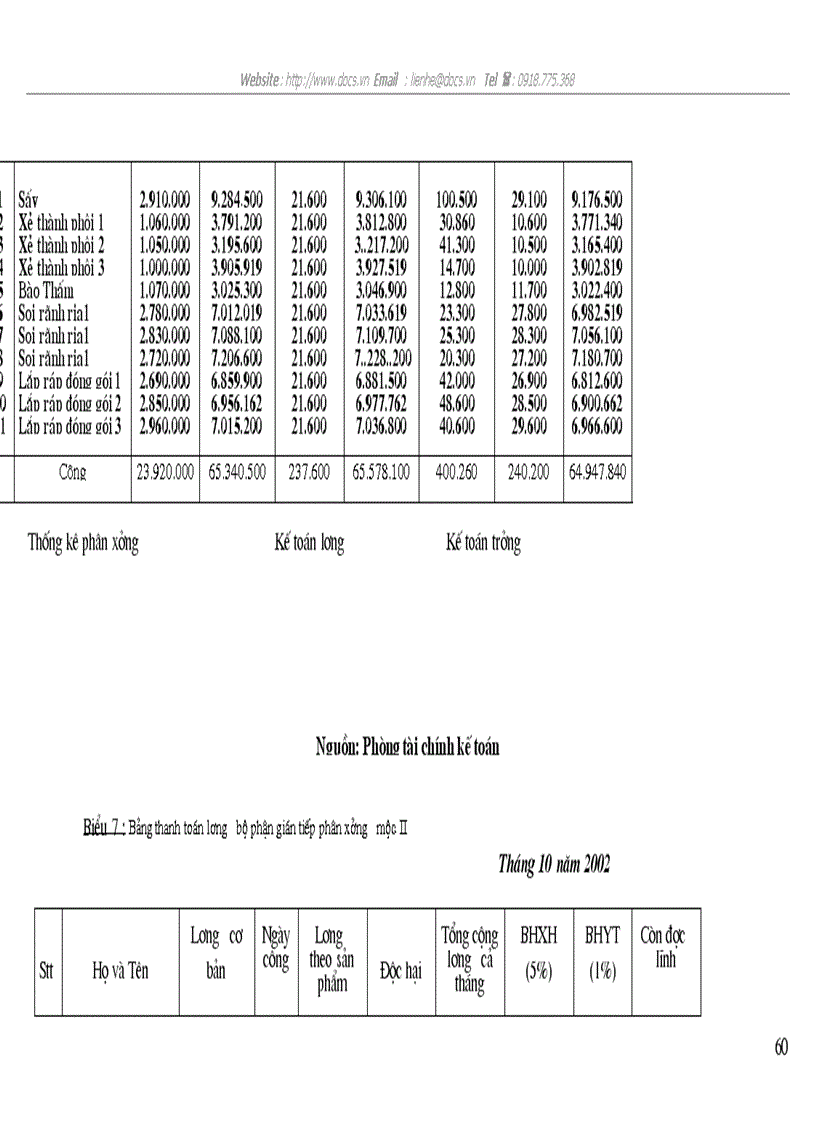 image for page Tổ chức hạch toán tiền lương và các khoản trích theo lương tại Công ty cổ phần Chương Dương