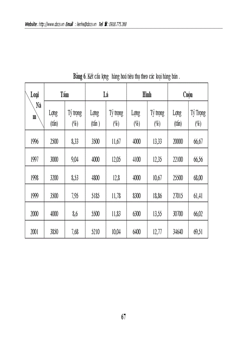 image for page Phân tích thống kê kết quả tiêu thụ hàng hoá ở trung tâm kinh doanh thép Nam Hải Công ty Nam Vang