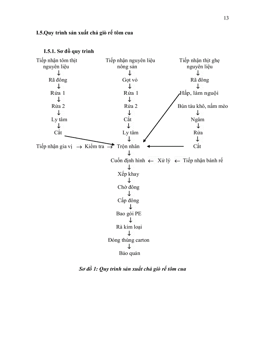 image for page Khảo sát tìm nguyên nhân nhiễm vi sinh vật trong sản phẩm chả giò chế biến tại cholimex đề xuất biện pháp khắc phục