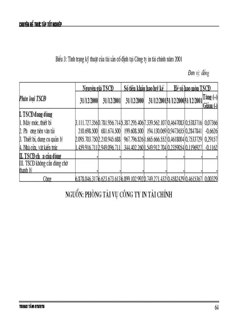 image for page Thực trạng và giải pháp nâng cao hiệu quả sử dụng vốn cố định ở Công ty In tài chính
