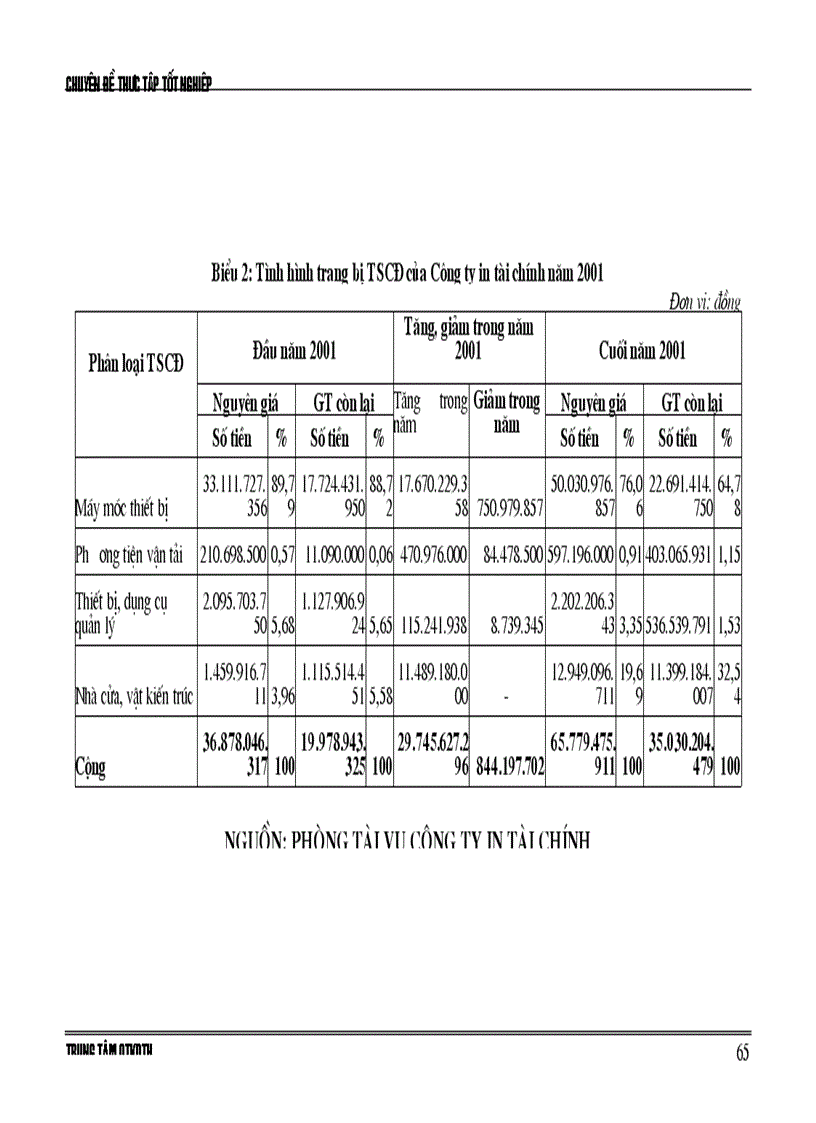image for page Thực trạng và giải pháp nâng cao hiệu quả sử dụng vốn cố định ở Công ty In tài chính